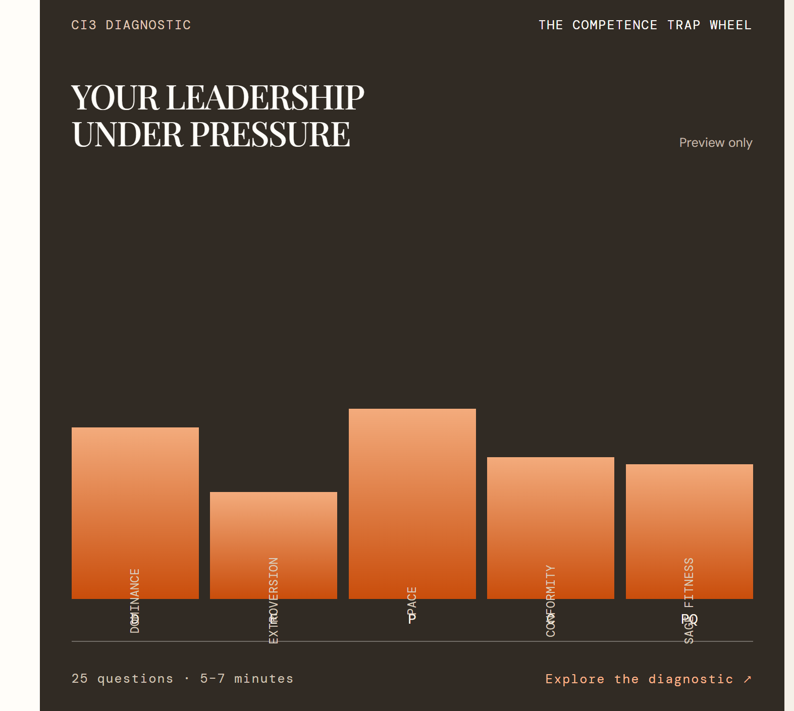 Preview of the Competence Trap Wheel, showing five leadership capacities under pressure